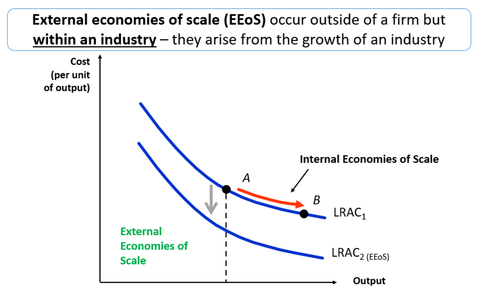 <p>External Economies of Scale 3 reasons></p><p>Draw this on a diagram </p>