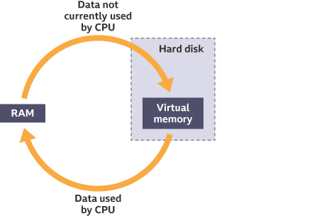<p>organises memory, giving space for programs/ files as they are transferred from hard disc</p>