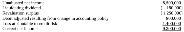 <p>D. The correct net income of the entity is P9,300,000.</p>