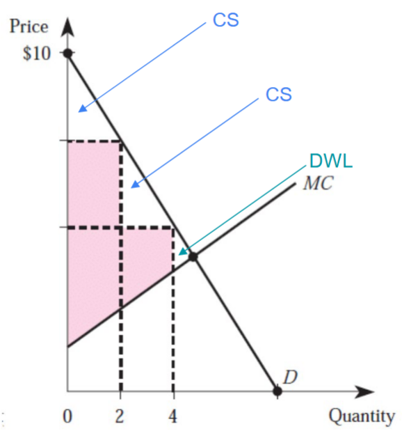 <p>● Sellers do not have enough information to perfectly price discriminate</p><p>● Set different prices for consumers based on how much they are consuming</p><p>● E.g., quantity discounts</p><p>○ BOGO</p><p>○ “Buy 1 get 1 50% off”</p><p>○ Discounts for medium, large drinks<br>● Producers are able to extract rents from consumers</p><p>● Consumers still get some surplus</p><p>● There is still some deadweight loss</p><p>● Smaller than single price monopoly</p>