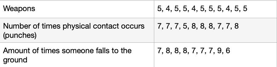 <ul><li><p><strong>What</strong> - Is there any visible/open wounds</p></li><li><p><strong>How</strong> - Weapons, number of times physical contact occurs (punches), falls incurred</p></li><li><p>In the case of the ‘Hows’, maintaining a data table to tally the amount of times the actions occur (comparing the results of the other evaluators of the same experiment to reach a consensus of how many times each action occured - inter rater reliability)</p></li></ul><p></p>