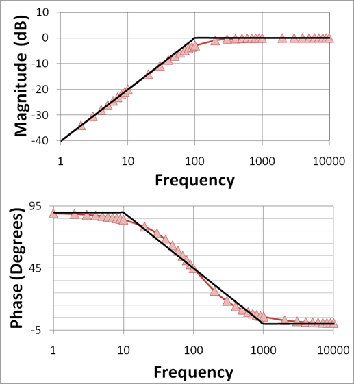 <ul><li><p>Gain (dB) vs w and Phase (degree) vs w</p></li><li><p>Large range of w</p></li><li><p>Easily see the effects of controller design on PM and GM</p></li><li><p>But two plots</p></li></ul><p>Bode Diagram: Gain (dB) vs ω; Phase (degree) vs ω; Large range of ω; Easily see the effects of controller design on PM/GM. But two plots. </p><p></p>