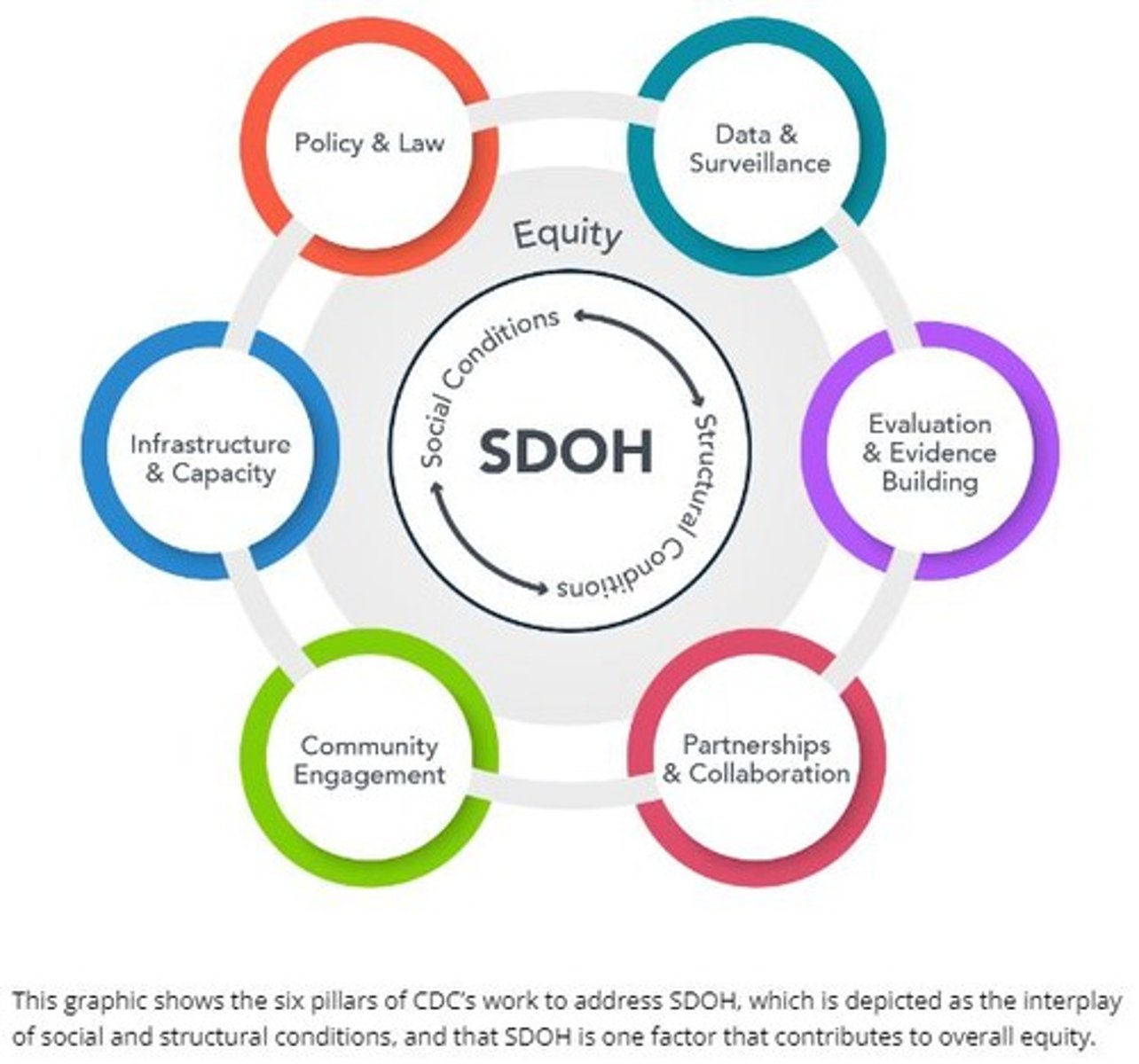 <p>Focuses on the interplay of social &amp; structural conditions contributing to overall equity.</p>