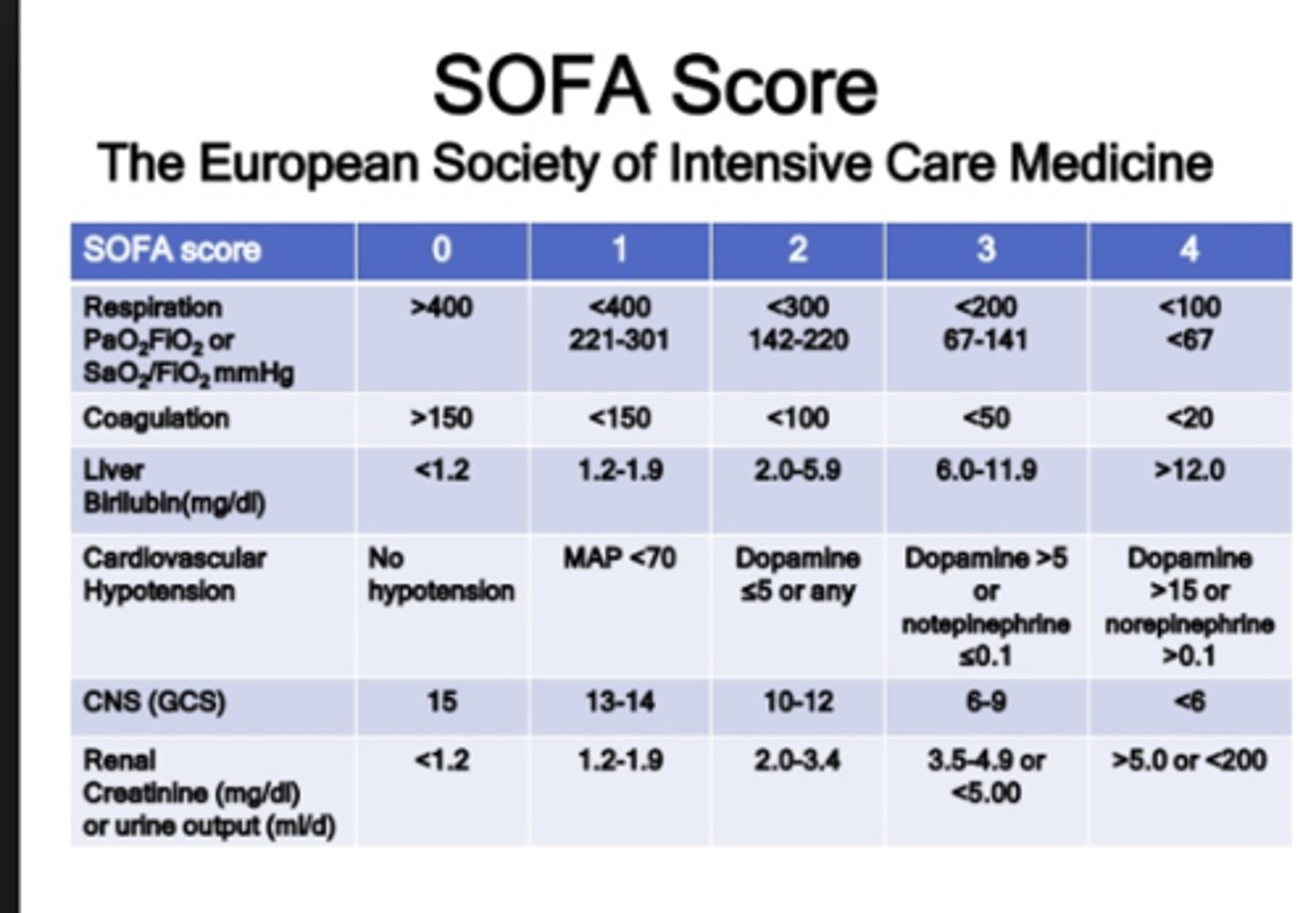 <p>SOFA: Sequential Organ Failure Assessment (ICU)</p><p>- Tells us if/when organ function is impaired</p><p>- 10% death increase</p>