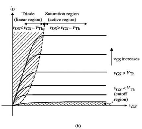 <p>Drain current (ID) increases sharply once gate voltage (VGS) exceeds threshold (Vth), showing a steep rise and then saturation.</p>