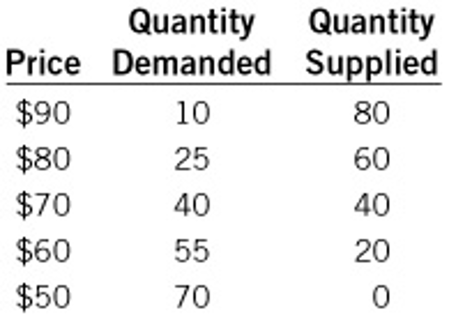 <p>Surplus of 35 units would exist, and price would tend to fall.</p>