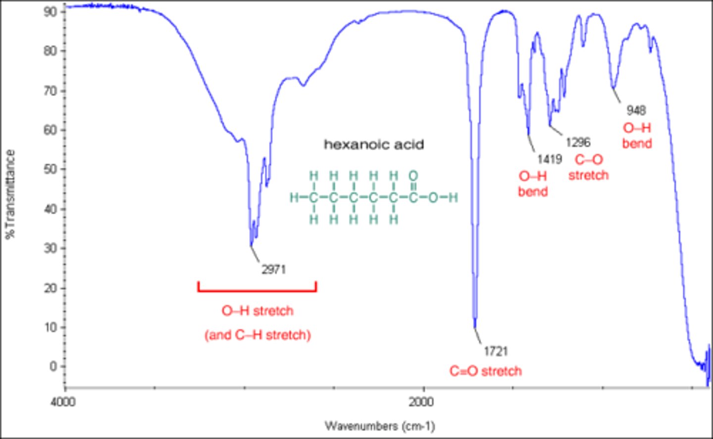 <p>A COOH group will have a broad signal between 2700 and 3600 (centered at 3000) with another narrow signal at 1700.</p>