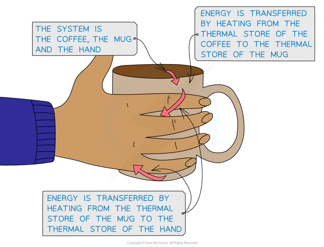<p>energy is transferred between stores via transfer pathways:</p><ul><li><p>mechanical working - when a force acts on an object eg pulling, pushing, stretching</p></li><li><p>electrical working - a charge (current) moving through a potential difference eg charge around a circuit</p></li><li><p>heating by particles - energy transferred from a hotter object to a colder one</p></li><li><p>heating by radiation - energy transferred by electromagnetic waves eg light</p></li></ul><p></p>