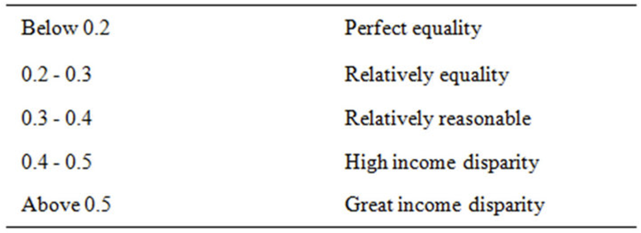 <p>Gini Index</p>