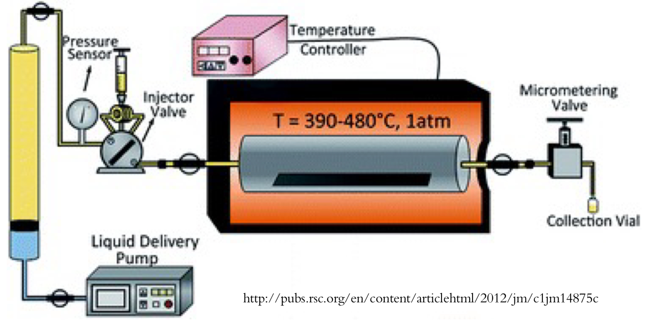 <ul><li><p>MOCVD: technique used to create thin films</p></li><li><p>process:</p><ul><li><p>vaporizes volatile metal-organic molecules, which are carried into a heated chamber</p></li><li><p>inside, these molecules decompose, leaving behind atoms that form a clean, uniform film on the substrate</p></li><li><p>the organic parts of the molecules ideally burn away cleanly</p><ul><li><p>this process allows for precise control of film thickness + composition and is commonly used to grow semiconductor materials</p></li></ul></li></ul></li></ul><p></p>