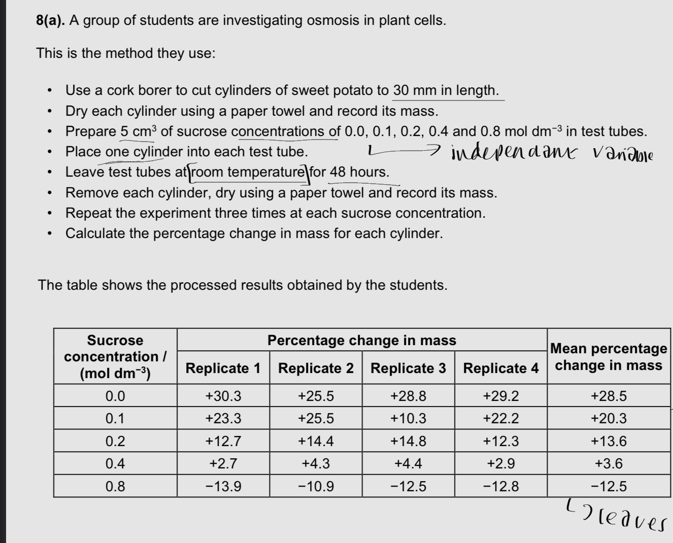 <p>Explain the difference between the mean results obtained at the 0.0 mol dm-3 and 0.8 mol dm-3 sucrose concentrations</p><p>EQ</p>