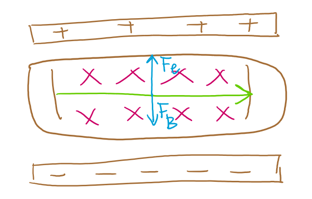 <p>A pair of charged metal plates was used to create a uniform electric field. When a cathode ray travels through this field, it was deflected towards a positive field. </p><p>Next Thomson applied a uniform magnetic field using current-carrying coils. The direction o f this magnetic field was perpendicular to the electric field and positioned such that it would cause the cathode ray to deflect downwards. </p>