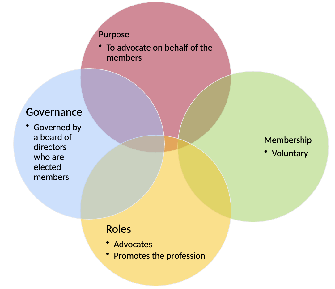 <ul><li><p>Purpose</p><ul><li><p>To advocate on behalf of the members</p></li><li><p>Mandate is to advance awareness of the profession and market the profession to:</p><ul><li><p>the public</p></li><li><p>other professions</p></li></ul></li></ul></li><li><p>Governance</p><ul><li><p>Governed by a board of directors who are elected members</p></li><li><p>Accountable to the members of the association</p></li></ul></li><li><p>Membership</p><ul><li><p>Voluntary</p></li><li><p>Membership is based on professional designation</p></li><li><p>Proof of competency not required (membership fees only)</p></li></ul></li><li><p>Roles</p><ul><li><p>Advocates with policy makers and the interest of members.</p></li><li><p>Markets and promotes the profession</p></li><li><p>Represents the member’s interest by monitoring developments, which may impact scope of practice, employment opportunities and enhancing relationships with related professions</p></li></ul></li></ul><p></p>