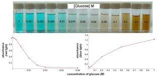 ~ Filter the solution and weigh the precipitate
~ Remove the precipitate and use a colorimeter to measure the absorbance of light of remaining solution - Each colour of precipitate lets a certain amount of light through