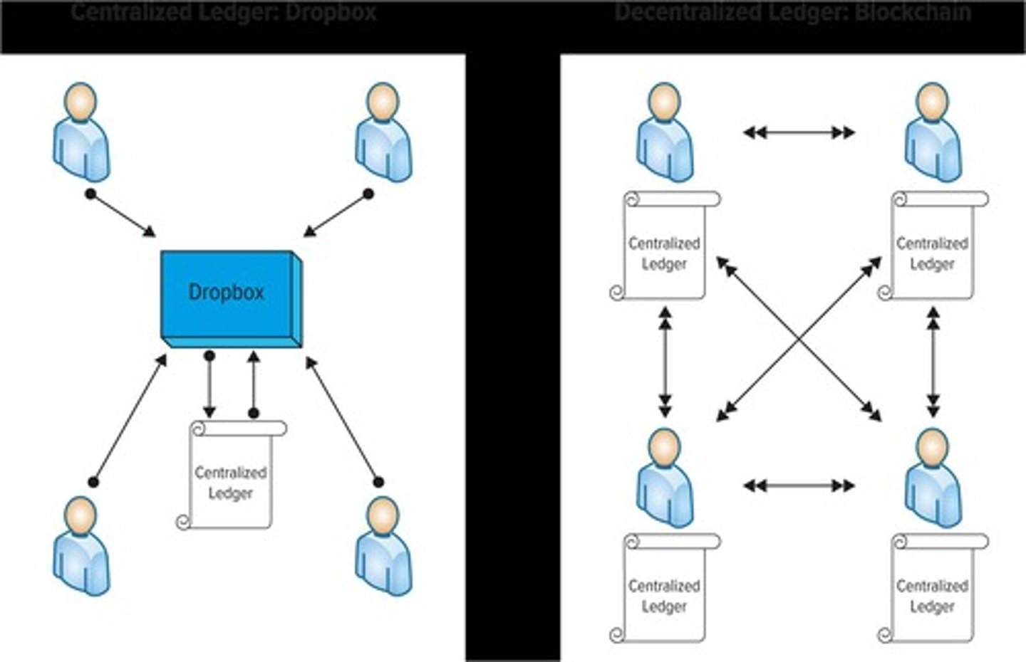 <p>A type of distributed ledger, consisting of blocks of data that maintain a permanent and tamper-proof record of transactional data.</p>