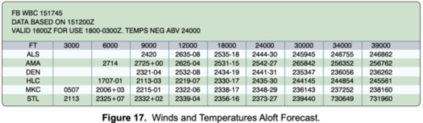<p>(Refer to Figure 17.) What wind is forecast for STL at 12,000 feet?</p>