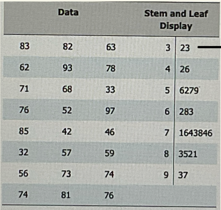 <p>how to interpret Stem &amp; Leaf Displays</p>