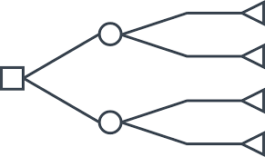 Probability tree

Key

Square → A decision has to be made 

Circle → give two options

Triangle → each option (calculate expected value (EMV))