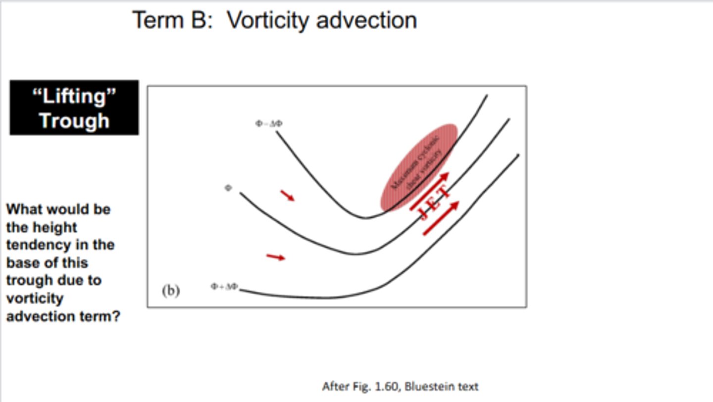 <p>Your jet streak would exhibit AVA, which leads to POSITIVE height tendency. This leads to height rises or the trough begins to LIFT.</p>