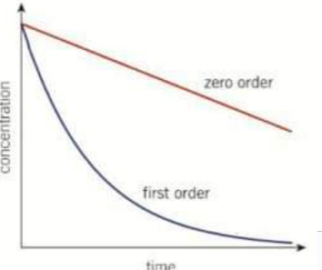<p>A downward curve with a decreasing gradient over time. As the gradient decreases with time, the reaction gradually slows down. In a first order concentration - time graph, the time for the concentration of a reactant to halve is constant - the half-life. </p>