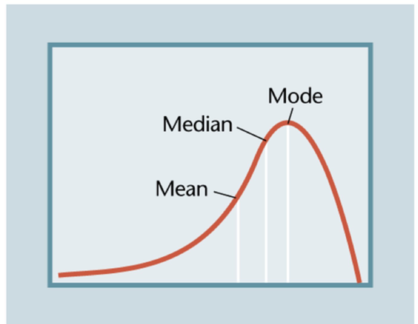 <p>A distribution in which most scores pile up at the high end of the scale.</p>