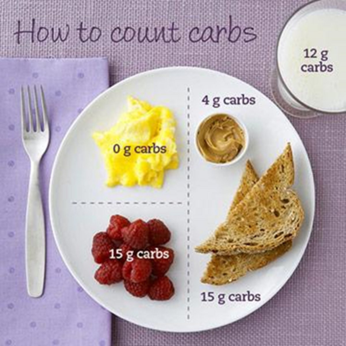 <p>- 'Carb counting' (45-60 g/meal)</p><p>- Carb total - fibre = total count (what insulin is based on)</p><p>- 15g of carbohydrate = 1 unit rapid acting insulin (on average)</p>