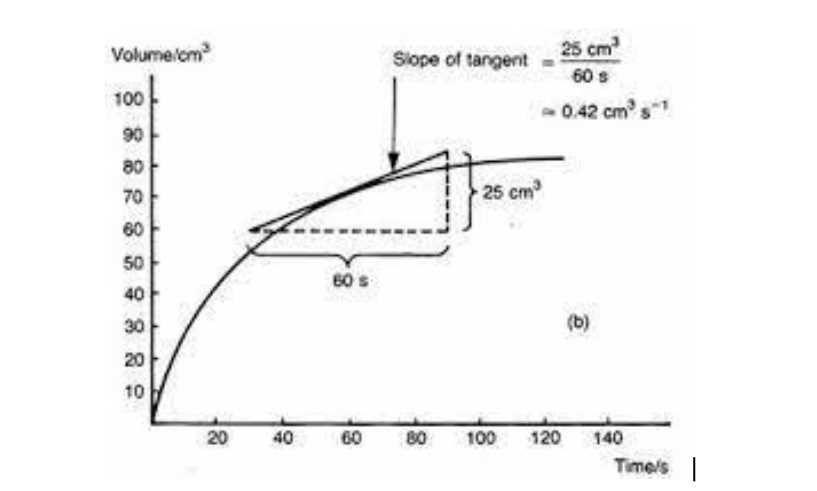 <p>how to find the rate of reaction from a tangent</p>