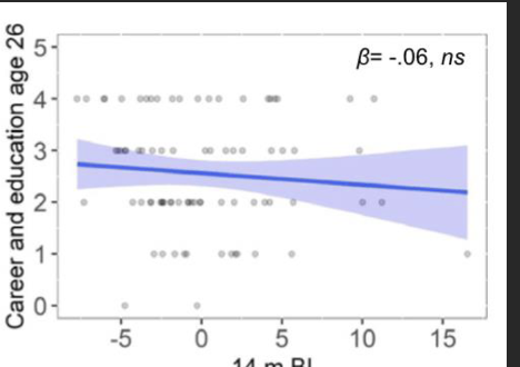 <p>What does the non-significant finding in the journal article indicate?</p>