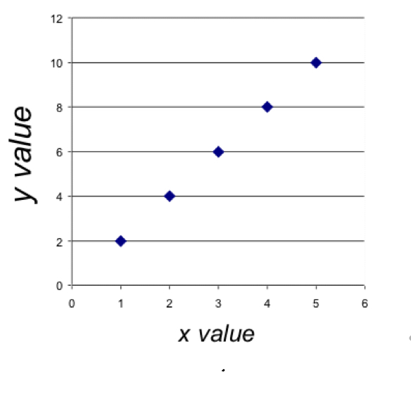 <ul><li><p>Perfect positive correlation</p></li></ul>