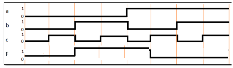 <p><span><span>Write the following truth table in minterm notation decimal format.</span></span></p>