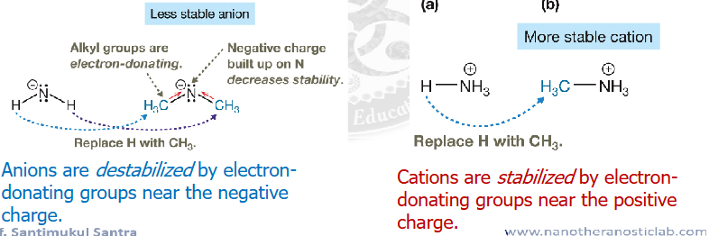 <p>donating. </p><p>alkyl groups destabilize anions </p><p>and </p><p>alkyl groups stabilize cations&nbsp;</p>