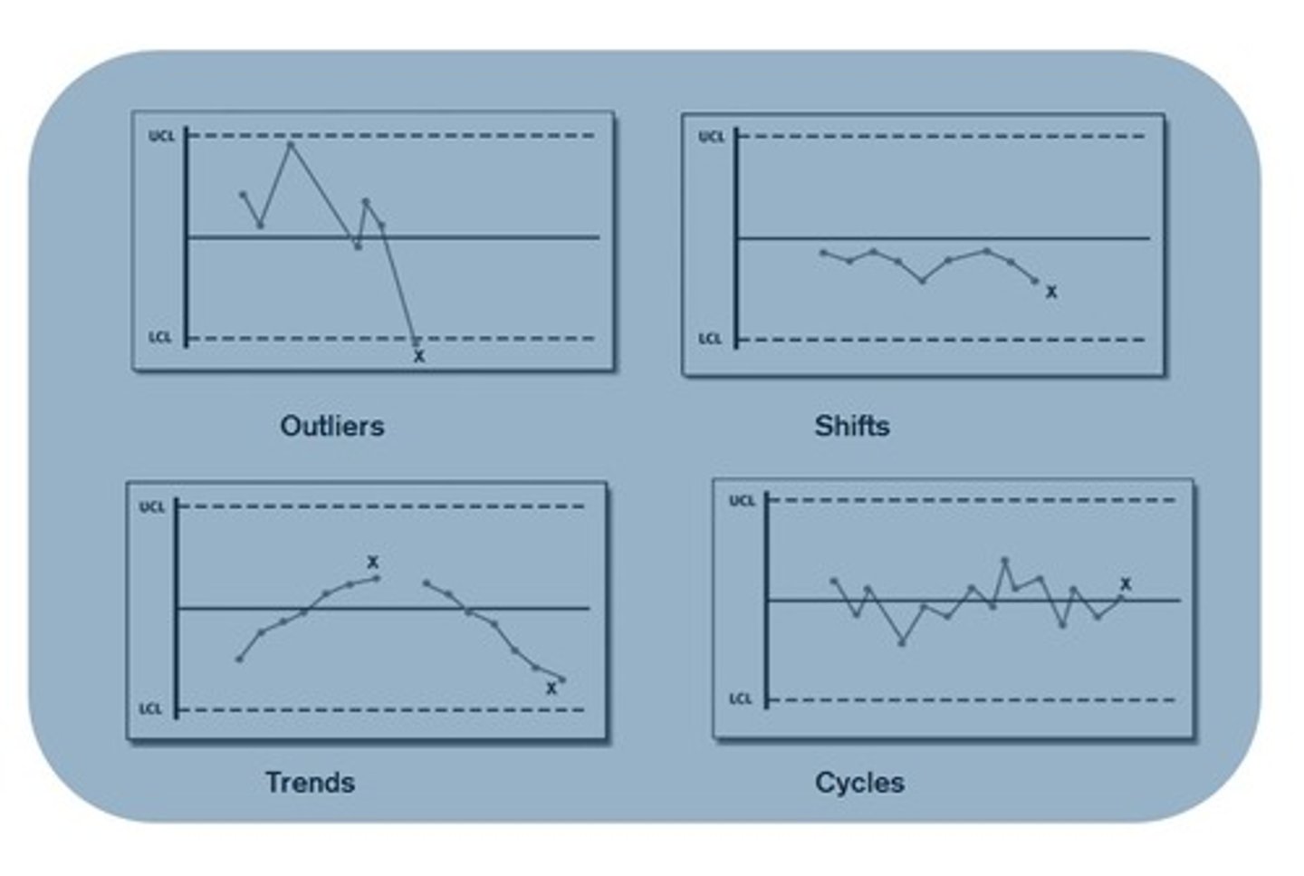 <p>1. shift: 4 or more consecutive values on 1 side of the mean</p><p>- the values have shifted to 1 side (upward or downward shift)</p><p>2. trend: 4 or more consecutive values that are either decreasing or increasing</p><p>- (upward or downward trend)</p>
