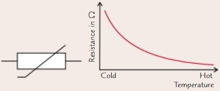 <ul><li><p>Temperature-dependent resistor</p></li><li><p><strong>Hot </strong>= resistance <strong>drops</strong></p></li><li><p><strong>Cool</strong> = resistance<strong> increases</strong></p></li><li><p>Useful for <strong>temperature detectors</strong> e.g. <strong>car engine </strong>temp sensors, thermostats</p></li></ul>