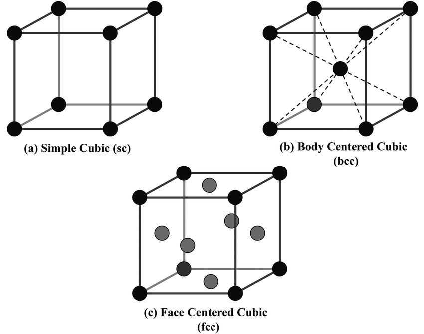 <p>Primitive lattice <em>only</em> has points at the corners of the unit cell</p><p>Centered lattice has points at the corners <em>and </em>at center of the unit cell, the faces, or both</p>