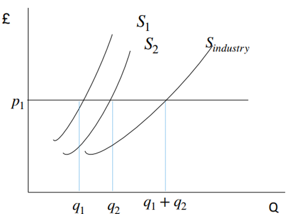 <p>The industry supply curve is the horizontal sum of individual firms supply curves</p><p>Must just sell same product - don't need same equations</p>