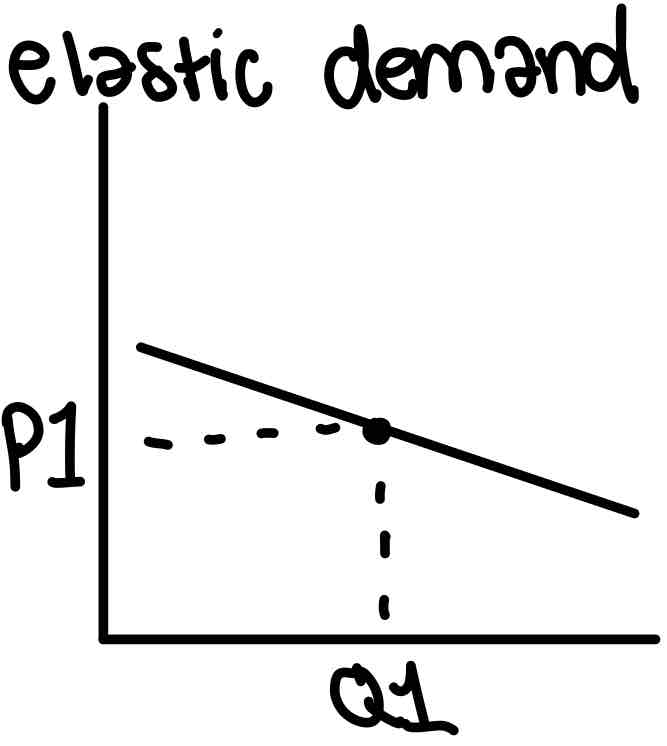 <p>Elastic demand</p>
