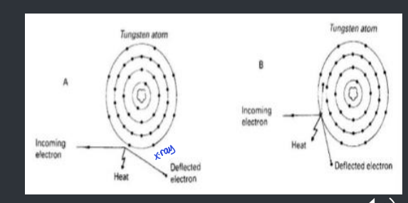 <p>incoming electrons - changes in direction by the outer-shell tungsten electrons</p><p>small loss of energy in the form of heat</p><p>if collide with an outer shell tungsten electrons, cause either excitation or ionisation</p><p>so some loss of energy in the form of heat</p>