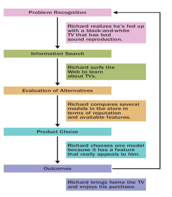 <p>5 steps in consumer decision making:</p>