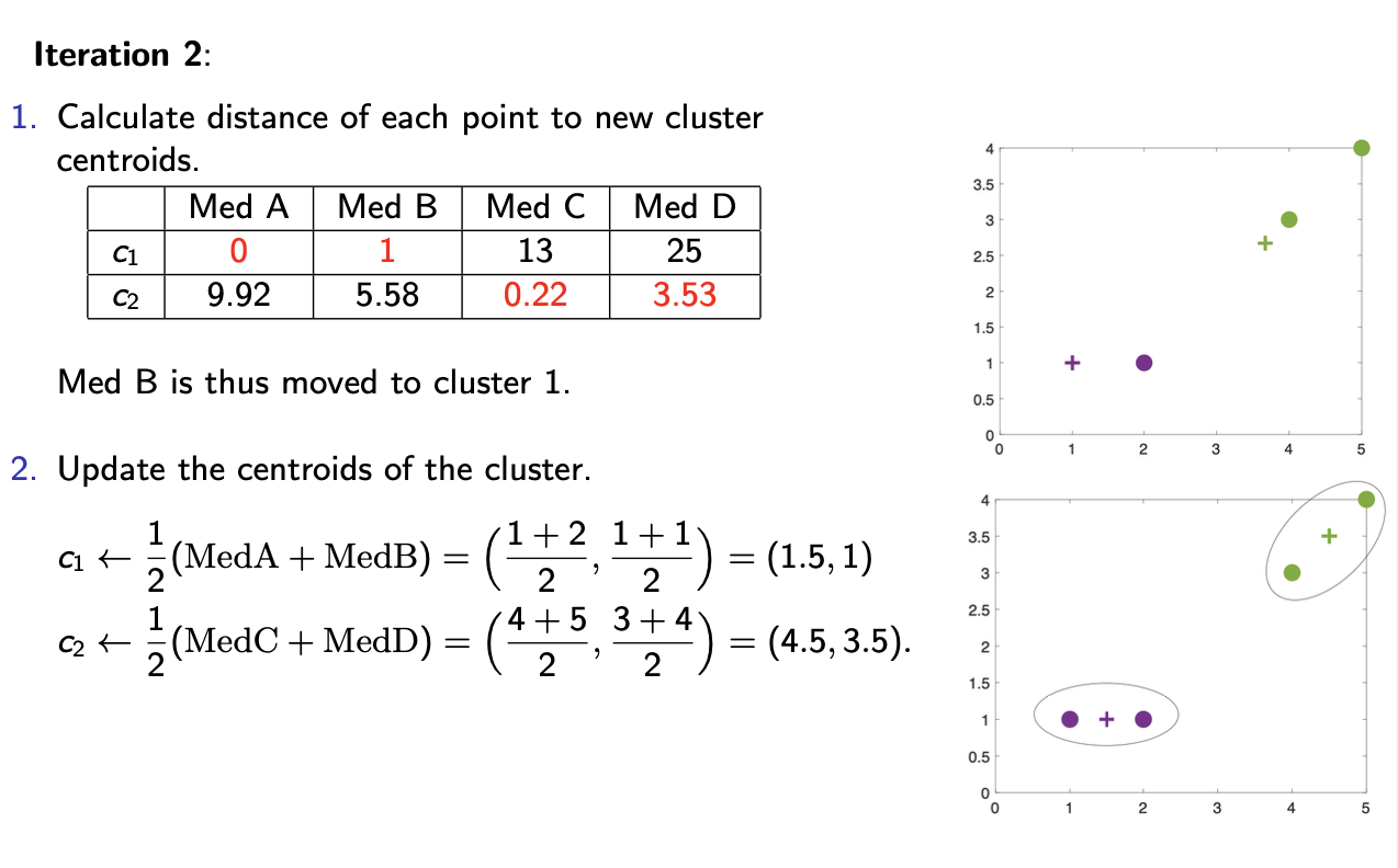 <p><strong>Iteration 1 cont:</strong></p><ol start="2"><li><p>update the centroids of the clusters obtained in the previous step → results in: (see pic) - green + symbol</p></li></ol><p></p><p><strong>iteration 2:</strong></p><ol><li><p>calculate distance of each point to new cluster centroids → med B is thus moved to cluster 1 - as only 1 away from cluster 1 and 5.58 away from cluster 2</p></li><li><p>update the centroids of the cluster</p></li></ol><p></p><p><strong>iteration 3:</strong></p><ul><li><p>repeat the same steps as before</p></li><li><p>note that the cluster assignments don’t change</p></li><li><p>algorithm has converged</p><ul><li><p>converged = reached a steady/stable state - further iterations are unlikely to significantly change the result</p></li></ul></li></ul>