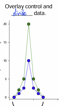 <p>explain the results of obtained with the PV interneurons</p>