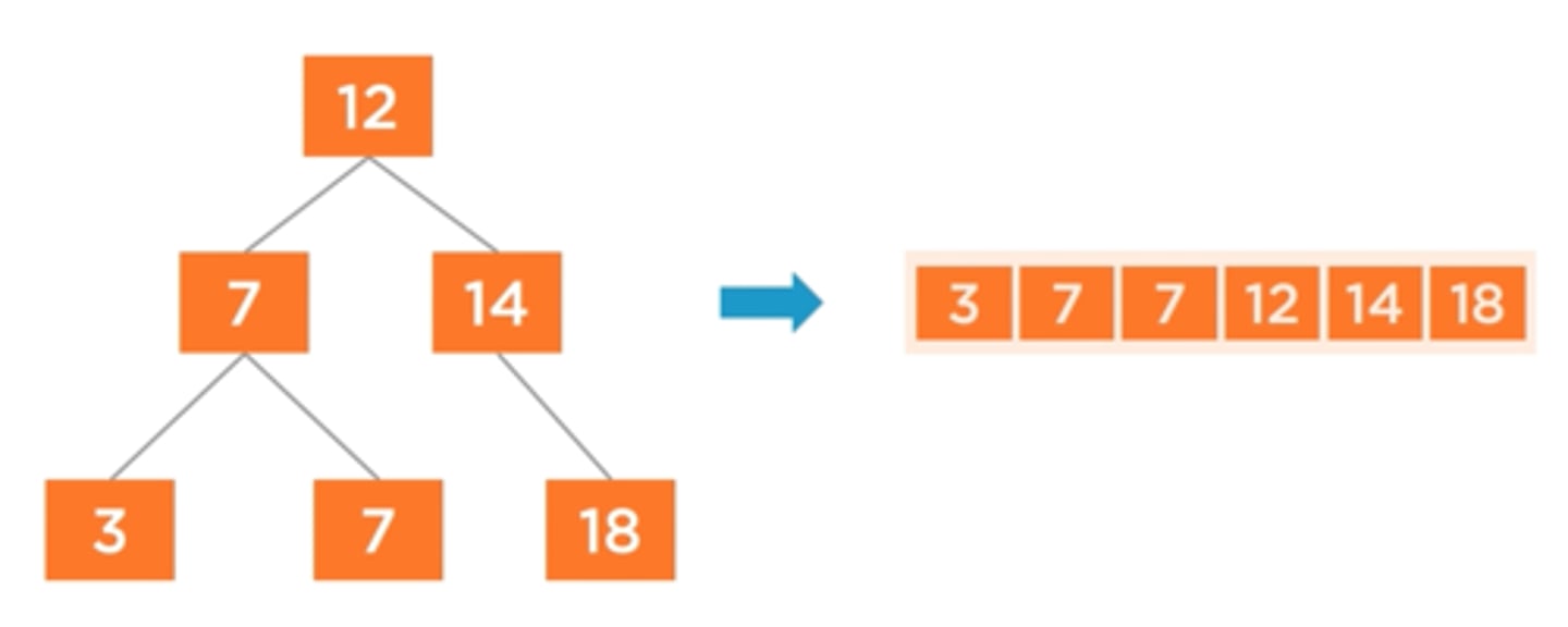 <p>Sorting trees from least to greatest</p>