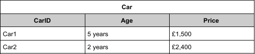 <ul><li><p>a database that consists of a single table</p></li><li><p>simple, quick to set up</p></li><li><p>the flat file will most likely be based around a single entity and its attribute</p></li><li><p>can become inefficient with lots of repetitive data</p><ul><li><p>slow to query</p></li><li><p>take up lots of space</p></li></ul></li></ul><p></p>