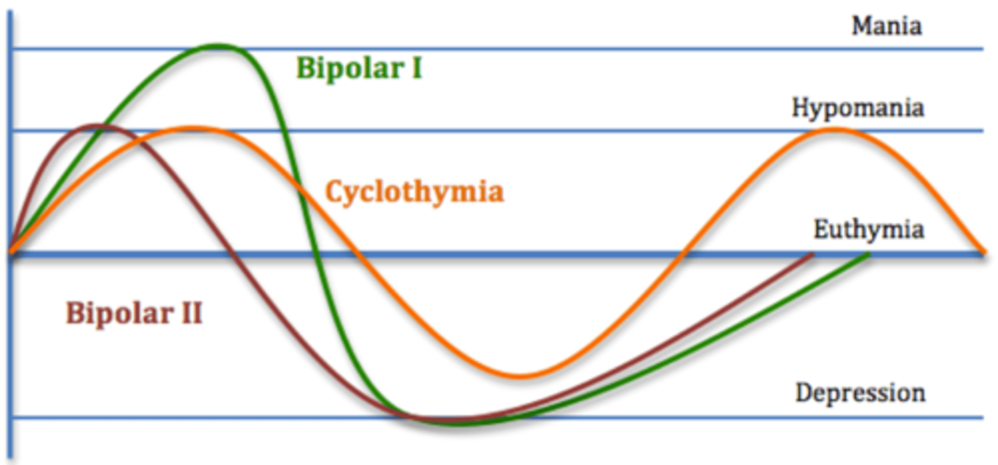 <p>one or more manic episodes interspaced with episodes of depression which usually become more common over time (compared with manic episodes)</p>