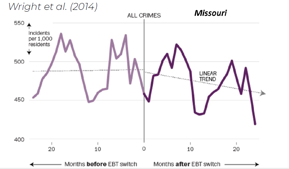 <ul><li><p>Multiple pre-tests and post-tests around a “natural manipulation”</p></li><li><p>Looks for a shift in trend after the intervention event (e.g., EBT introduction)</p></li></ul><p></p>