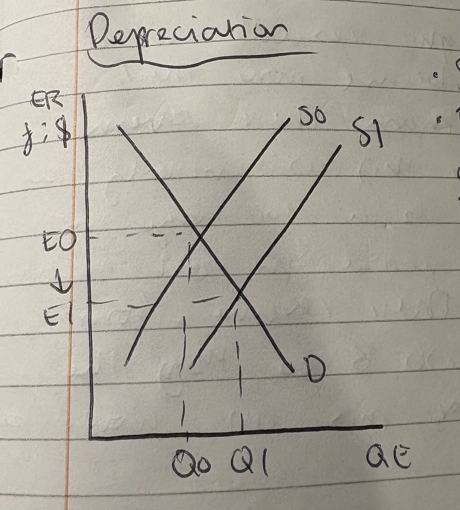 <p>Supply for £ increases</p><p>Exchange rate value now decreases as there is a higher supply of it</p>