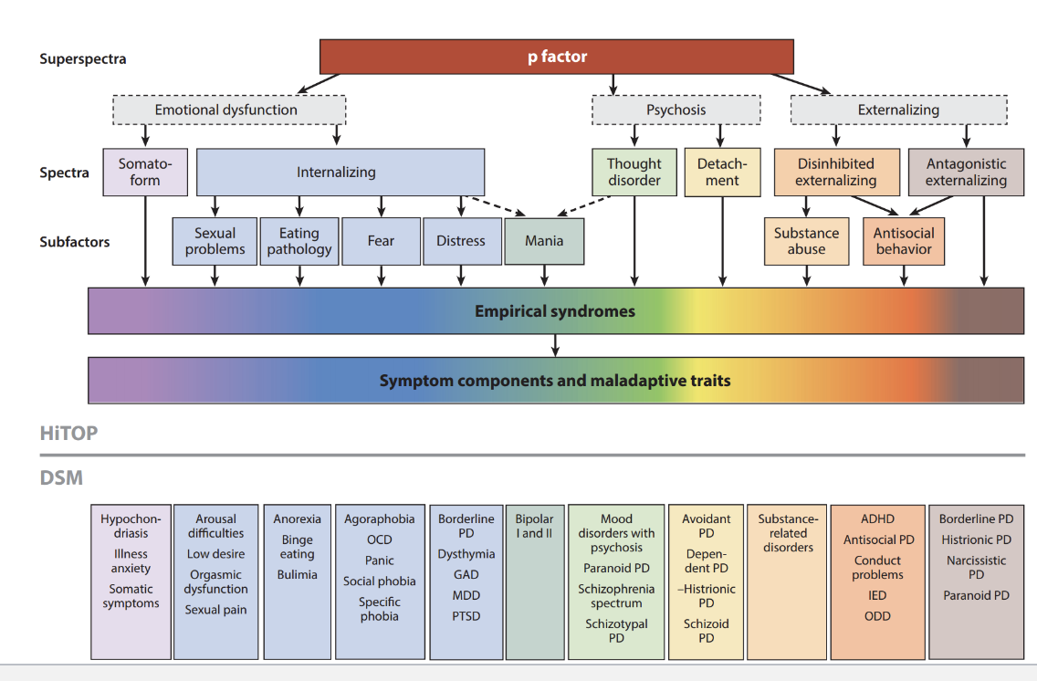 <p>Developed <strong><u><mark data-color="green" style="background-color: green; color: inherit;">dimensional rating</mark></u></strong><mark data-color="green" style="background-color: green; color: inherit;"> system that </mark><strong><u><mark data-color="green" style="background-color: green; color: inherit;">relies on statistically derived constructs.</mark></u></strong></p><ul><li><p>Goals&nbsp;</p><ul><li><p>Improve <strong><mark data-color="blue" style="background-color: blue; color: inherit;">reliability</mark></strong></p></li><li><p>Eliminate <mark data-color="red" style="background-color: red; color: inherit;">comorbidity </mark>problem by <mark data-color="red" style="background-color: red; color: inherit;">arranging from </mark><strong><mark data-color="red" style="background-color: red; color: inherit;">broad to specific</mark></strong></p></li><li><p>Align more closely with <strong><mark data-color="blue" style="background-color: blue; color: inherit;">genetic and neurobiological research</mark></strong></p></li><li><p><strong>Continual r<mark data-color="purple" style="background-color: purple; color: inherit;">evision based on empirical evidence</mark></strong></p></li></ul></li></ul><p></p><p>Step 1: Gather symptoms → map to components</p><ul><li><p>Panic attacks → <strong>Fear</strong></p></li><li><p>Chronic worry → <strong>Distress</strong></p></li><li><p>Restriction + bingeing → <strong>Eating pathology</strong></p></li><li><p>Shame/perfectionism → <strong>Negative affectivity</strong></p></li></ul><p></p><p><span>⭐</span> Step 2: Identify elevated subfactors</p><p>This client shows elevations in:</p><ul><li><p><strong>Fear</strong></p></li><li><p><strong>Distress</strong></p></li><li><p><strong>Eating pathology</strong></p></li></ul><p><span>✔</span> These are <strong>real HiTOP subfactors</strong>.</p><p></p><p><span>⭐</span> Step 3: Identify spectrum</p><ul><li><p>Fear + Distress + Eating pathology<br>→ <strong>Internalizing spectrum</strong></p></li></ul><p></p><p><span>✔</span> This is exactly what HiTOP is designed to do.</p><p></p><p><span>⭐</span> Step 4: Identify superspectrum</p><ul><li><p>Internalizing loads onto <strong>Emotional Dysfunction</strong></p></li><li><p>Core vulnerability = <strong>high negative affectivity</strong></p></li></ul><p></p><p><span>✔</span> This is the deepest explanatory level.</p><p></p><p><mark data-color="#560070" style="background-color: rgb(86, 0, 112); color: inherit;">“This client shows </mark><strong><mark data-color="#560070" style="background-color: rgb(86, 0, 112); color: inherit;">elevated Internalizing</mark></strong><mark data-color="#560070" style="background-color: rgb(86, 0, 112); color: inherit;">, particularly in the </mark><strong><mark data-color="#560070" style="background-color: rgb(86, 0, 112); color: inherit;">Fear, Distress, and Eating Pathology subfactors</mark></strong><mark data-color="#560070" style="background-color: rgb(86, 0, 112); color: inherit;">, reflecting a broader vulnerability within the </mark><strong><mark data-color="#560070" style="background-color: rgb(86, 0, 112); color: inherit;">Emotional Dysfunction superspectrum</mark></strong><mark data-color="#560070" style="background-color: rgb(86, 0, 112); color: inherit;">.”</mark></p>