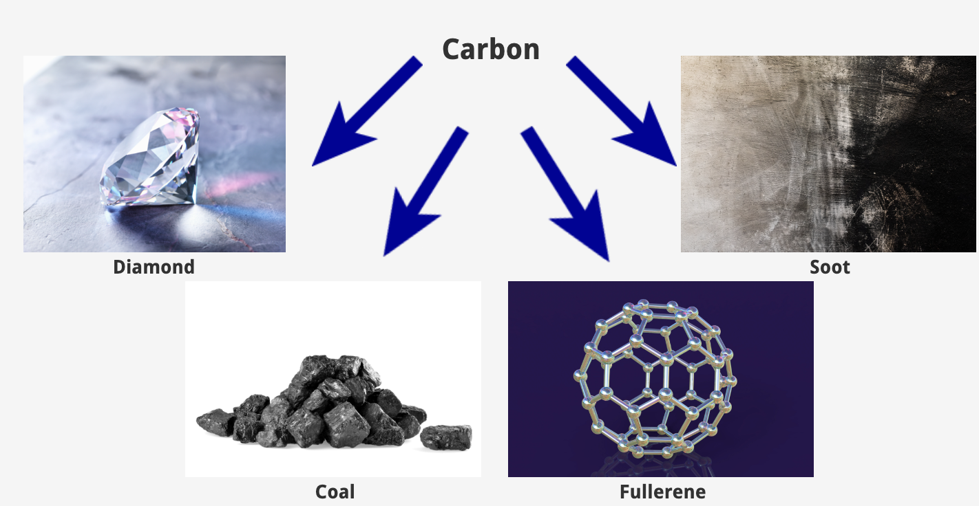 <p>Alternative forms of an elemental substance. For example, diamond and graphite are allotropes of carbon.</p>