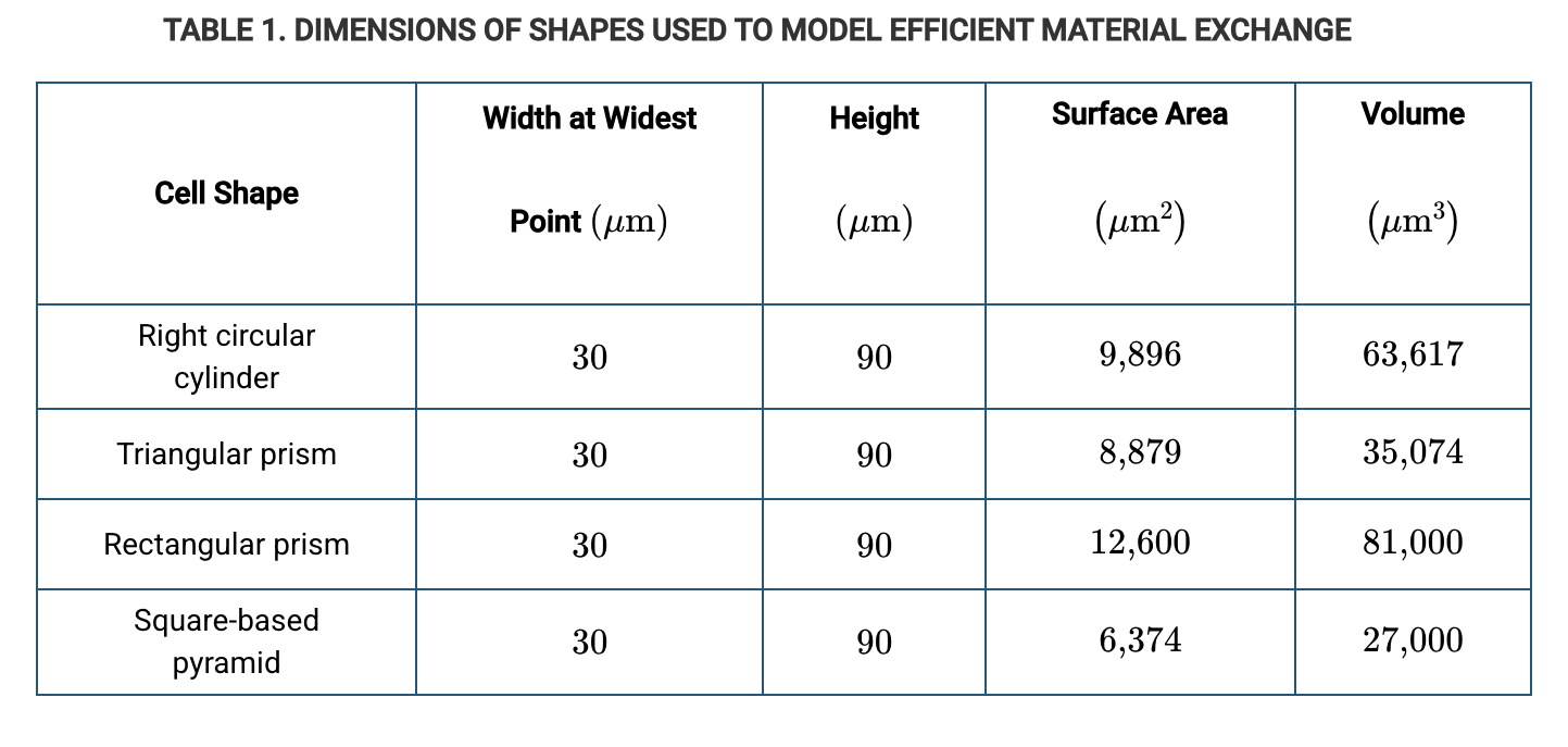 <p><span><span>In an experiment, the efficiency of oxygen exchange across the plasma membrane is being assessed in four artificial red blood cells. The table above lists some properties of those artificial cells. Other conditions being equal, which artificial cell is predicted to be the most efficient in exchanging oxygen with the environment by diffusion? </span></span></p>