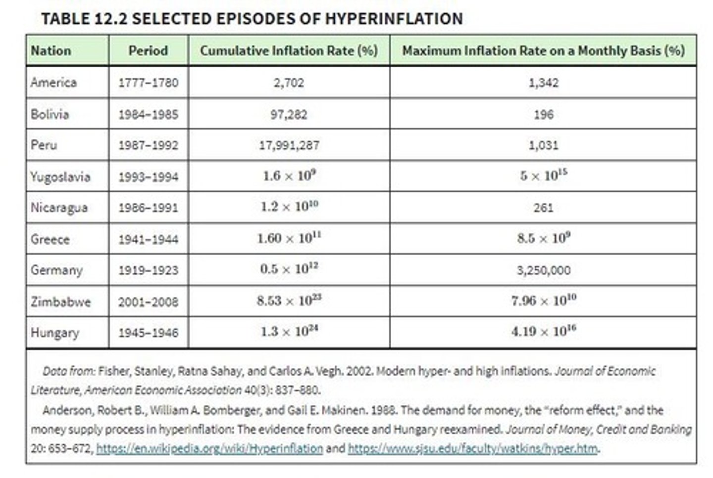 <p>A hyperinflation episode is characterized by extremely high and typically accelerating inflation rates.</p>