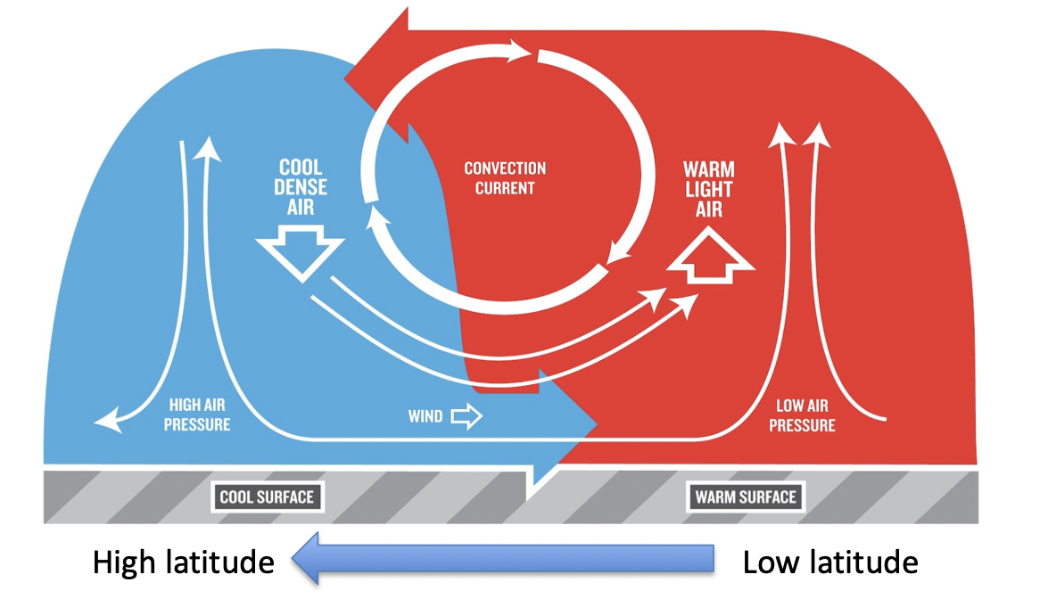 Move from high = low pressure… this produces wind